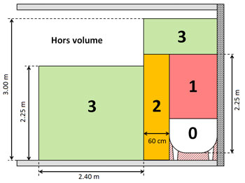 Norme électrique salle de bain : Interrupteur & Prise