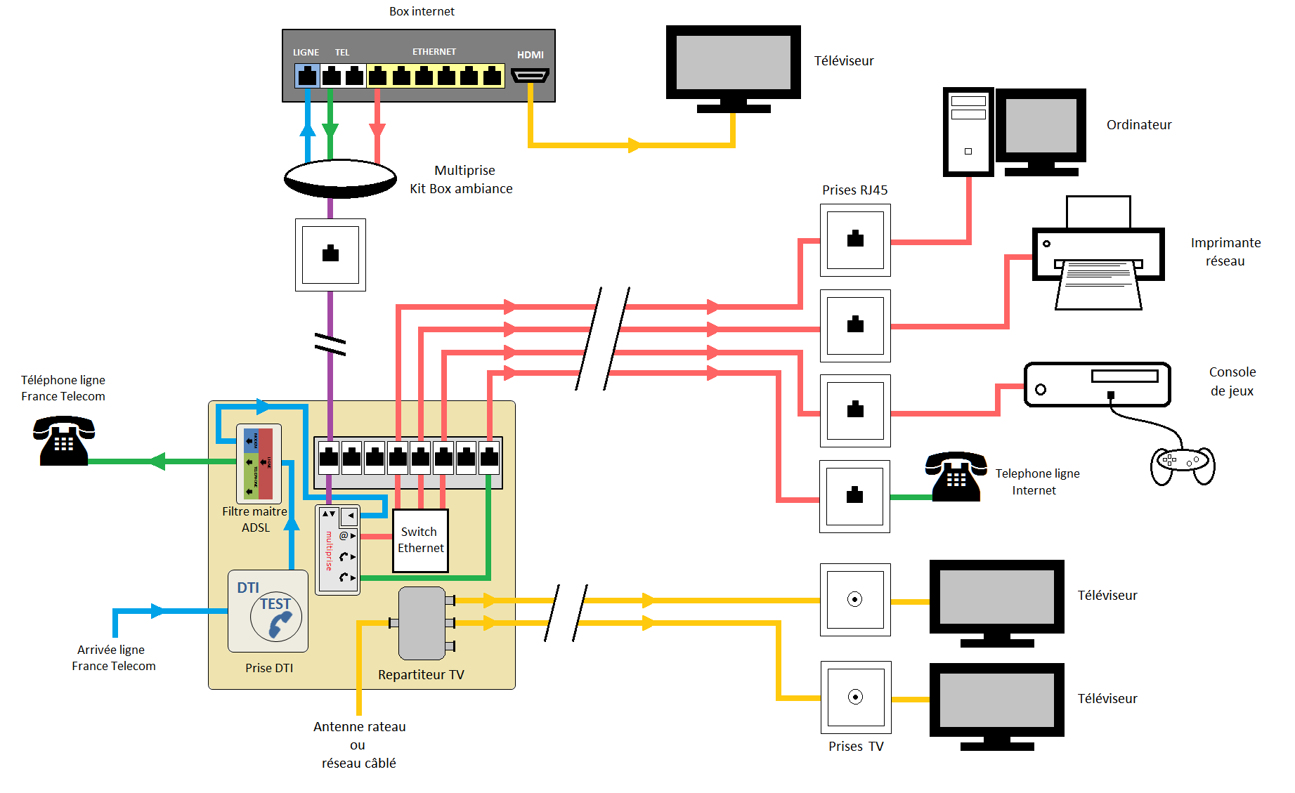 Guide de choix : Coffret de communication + Schéma de câblage