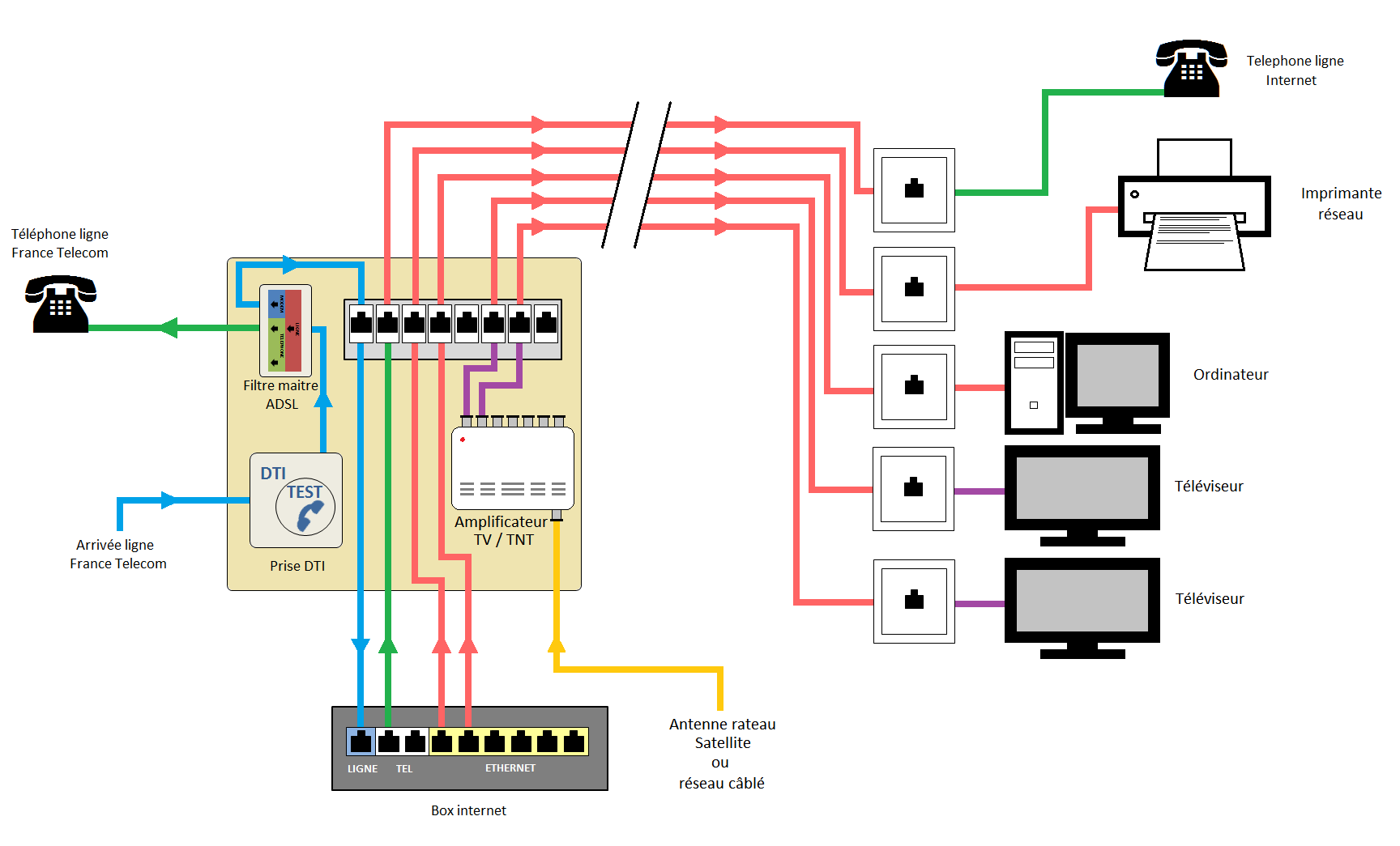 Guide de choix : Coffret de communication + Schéma de câblage