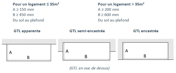 Pour un logement voici les dimensions minimales de la GTL prescrites par la norme