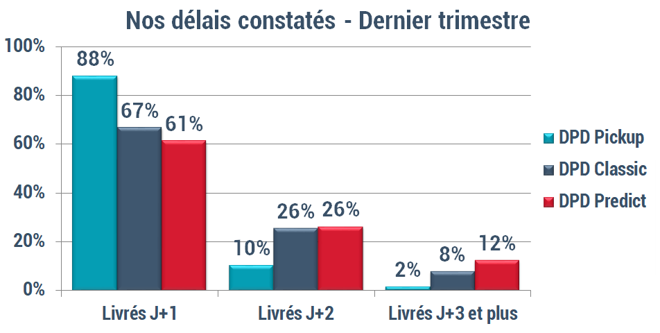 Délais constatés